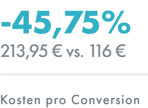 Suchmaschinenwerbung (SEA): Kosten pro Conversion – ADDVALUE