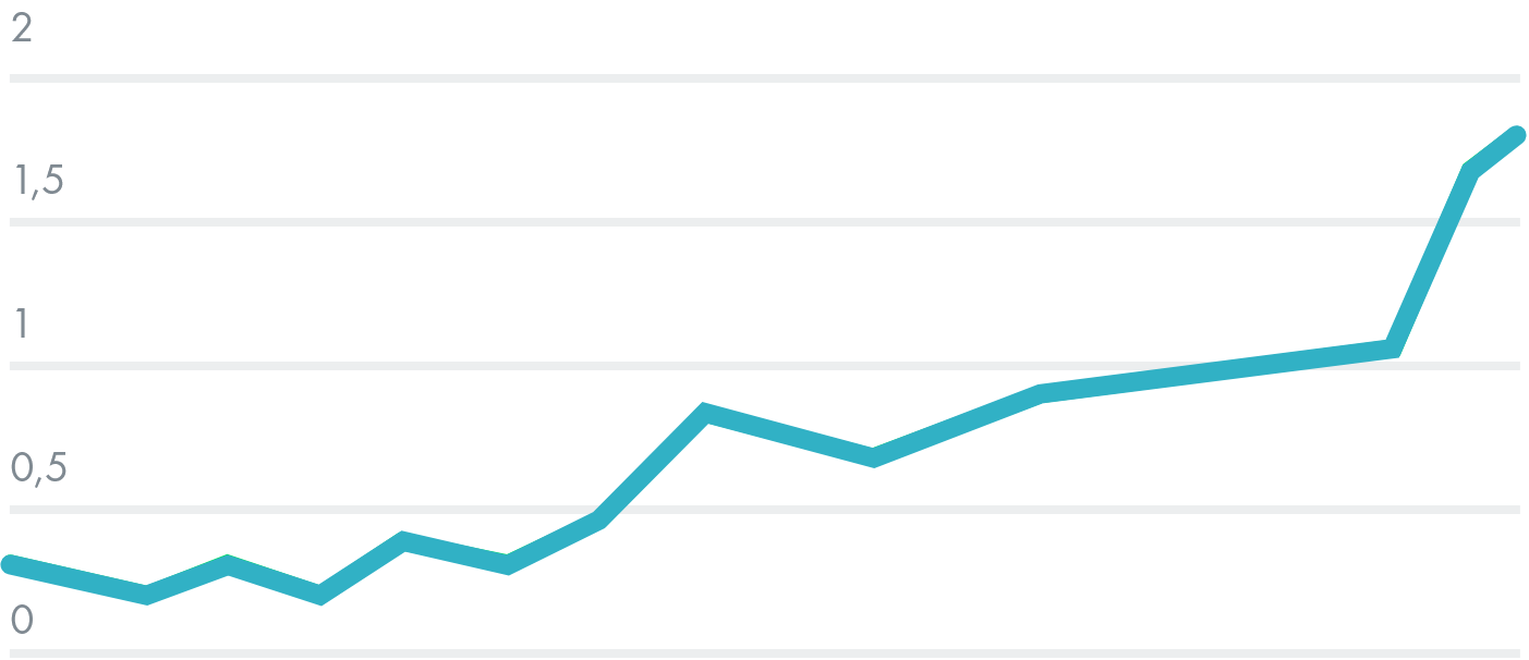 Suchmaschinenoptimierung (SEO): Positionen – ADDVALUE