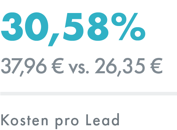 Social Media: Kosten pro Lead – ADDVALUE