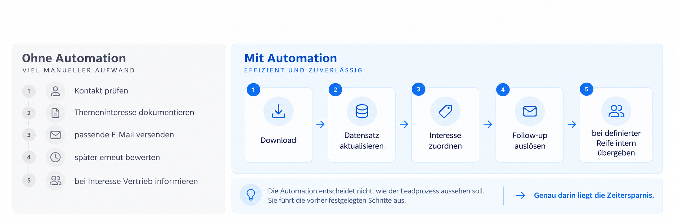 Ohne Automation vs mit Automation